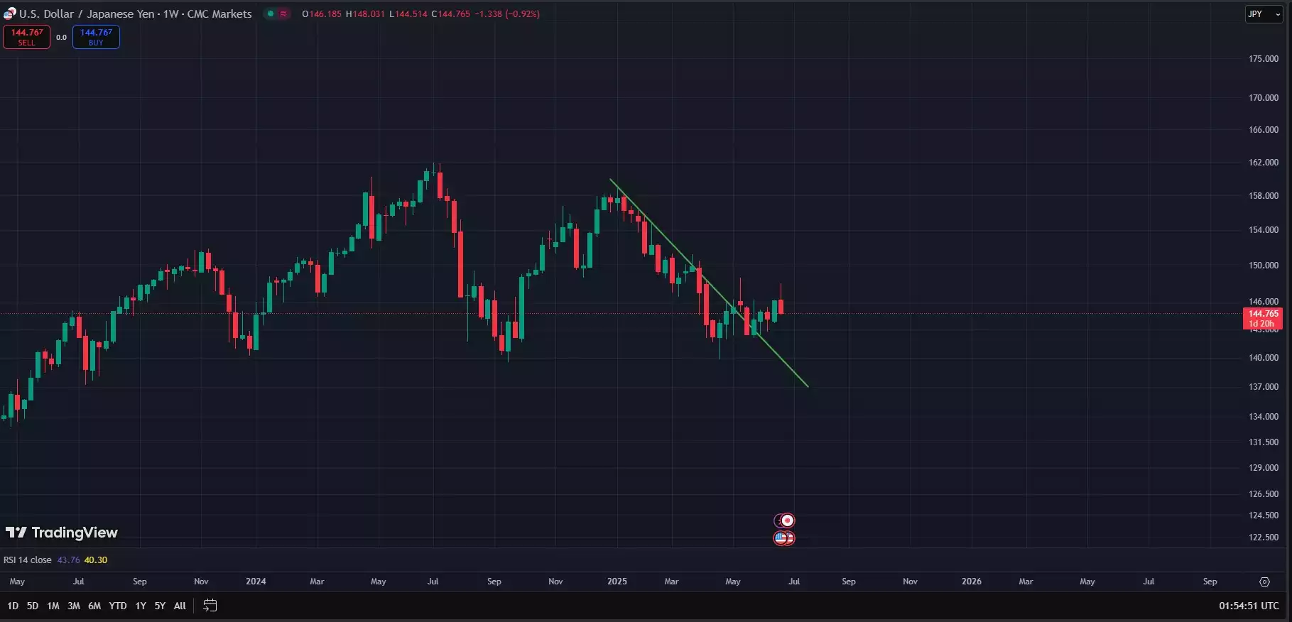 USD JPY  1 Wek Chart July 2025